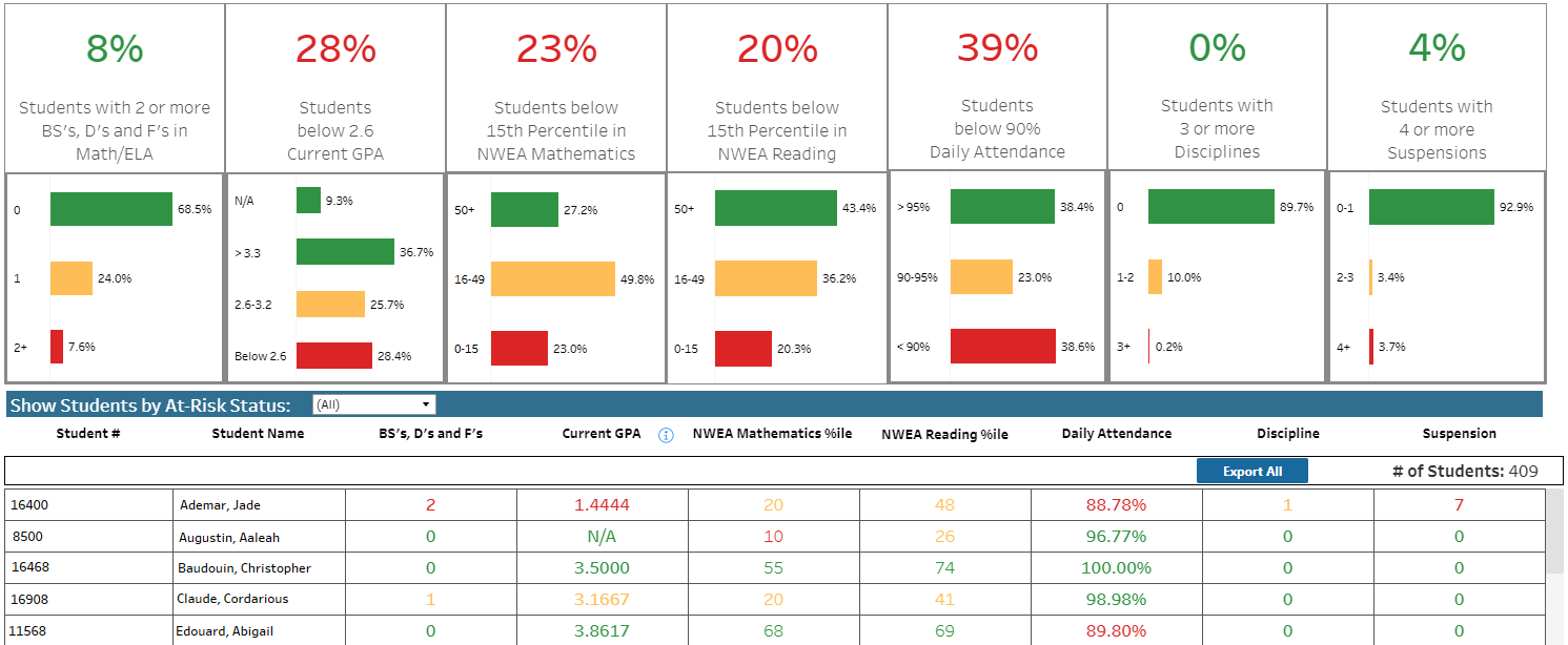 At Risk Students Dashboard