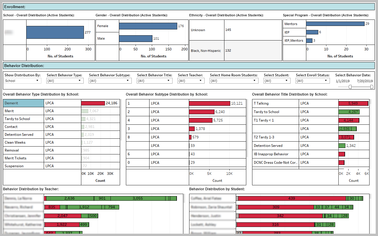 PowerSchool Behavior dashboard - Pure DataPure Data