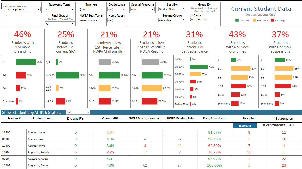 Student data all in one place