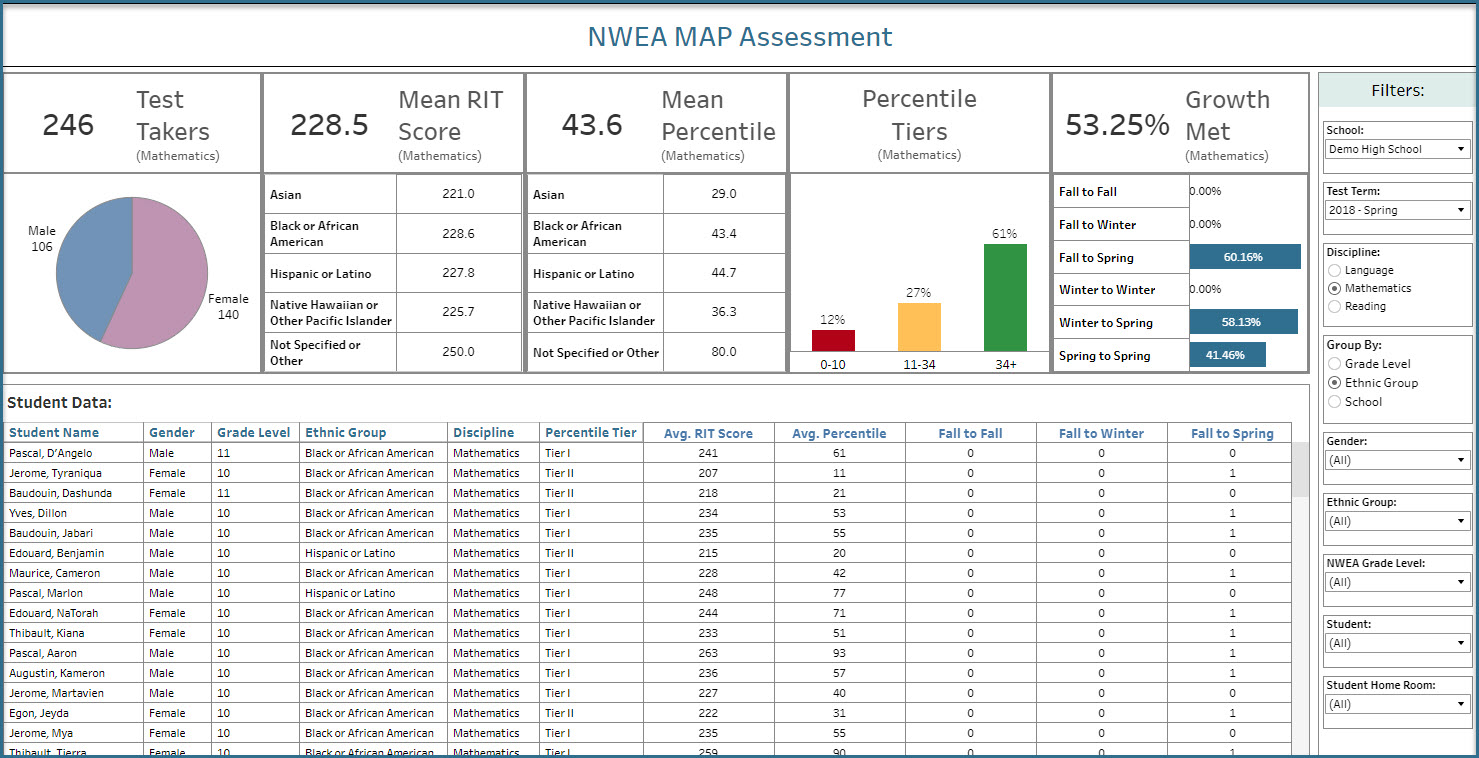NWEA MAP Scores Overview