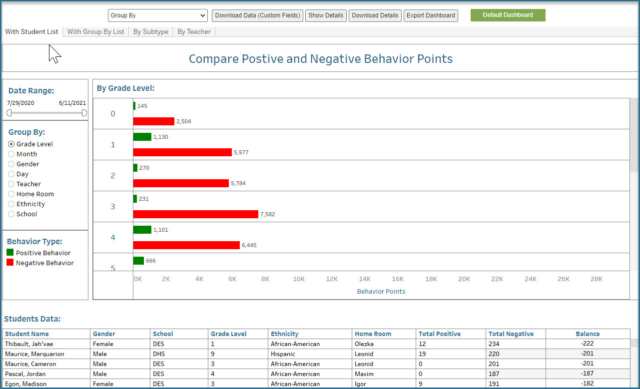 Student Behaviors Compare Positive and Negative Points